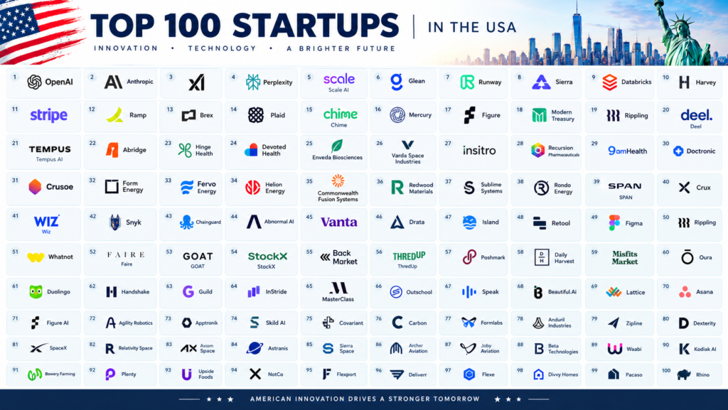 Top 100 startups in the USA infographic featuring 100 startup companies across artificial intelligence, fintech, healthcare, clean energy, cybersecurity, education, robotics, aerospace, and e-commerce.