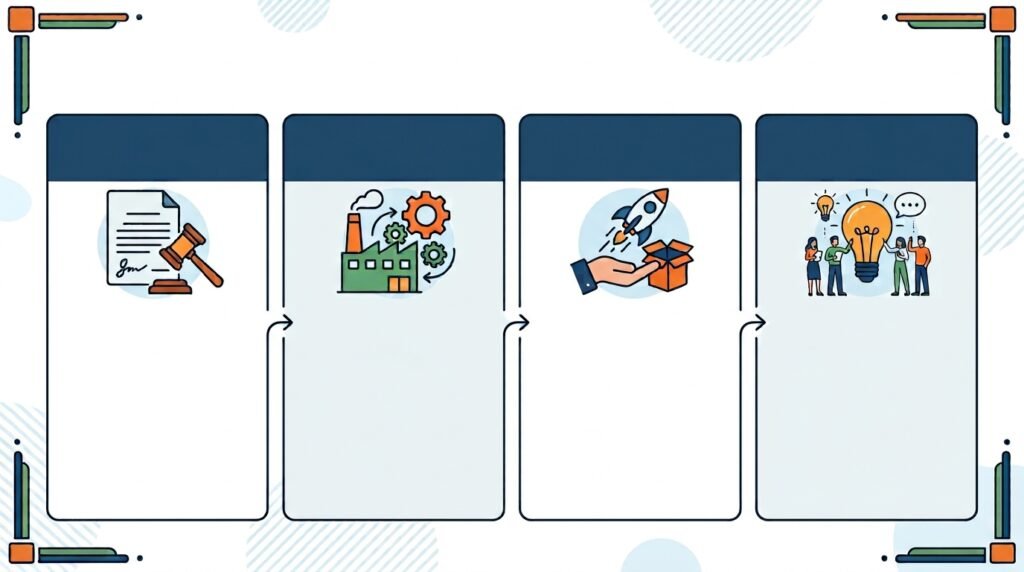 An infographic illustrating four key stages of a company's founding process—legal incorporation, commencing operations, product launch, and initial idea formation—using step-by-step vector icons without text. 